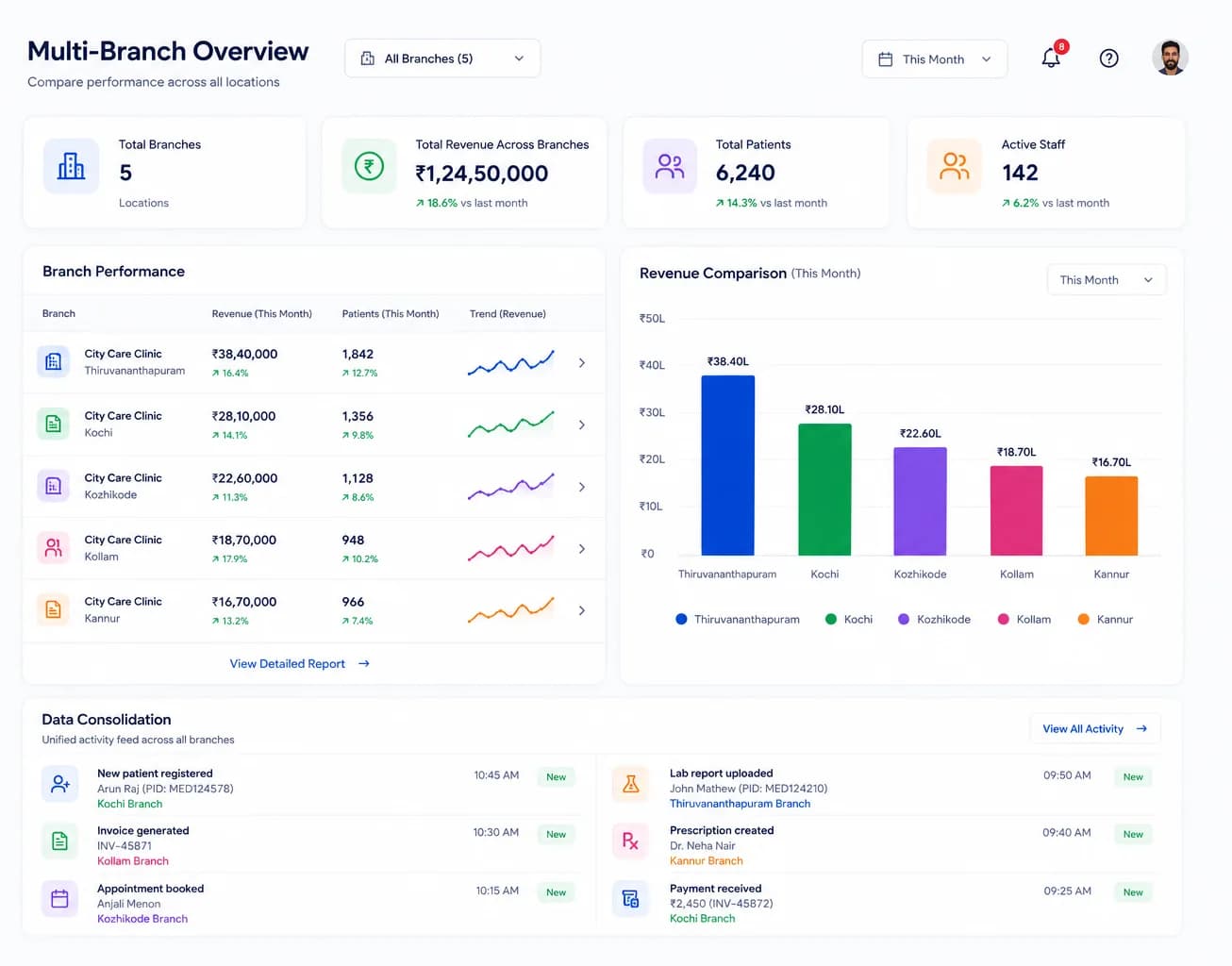 MULTI-BRANCH & CO-OPERATIVE HOSPITALS dashboard preview