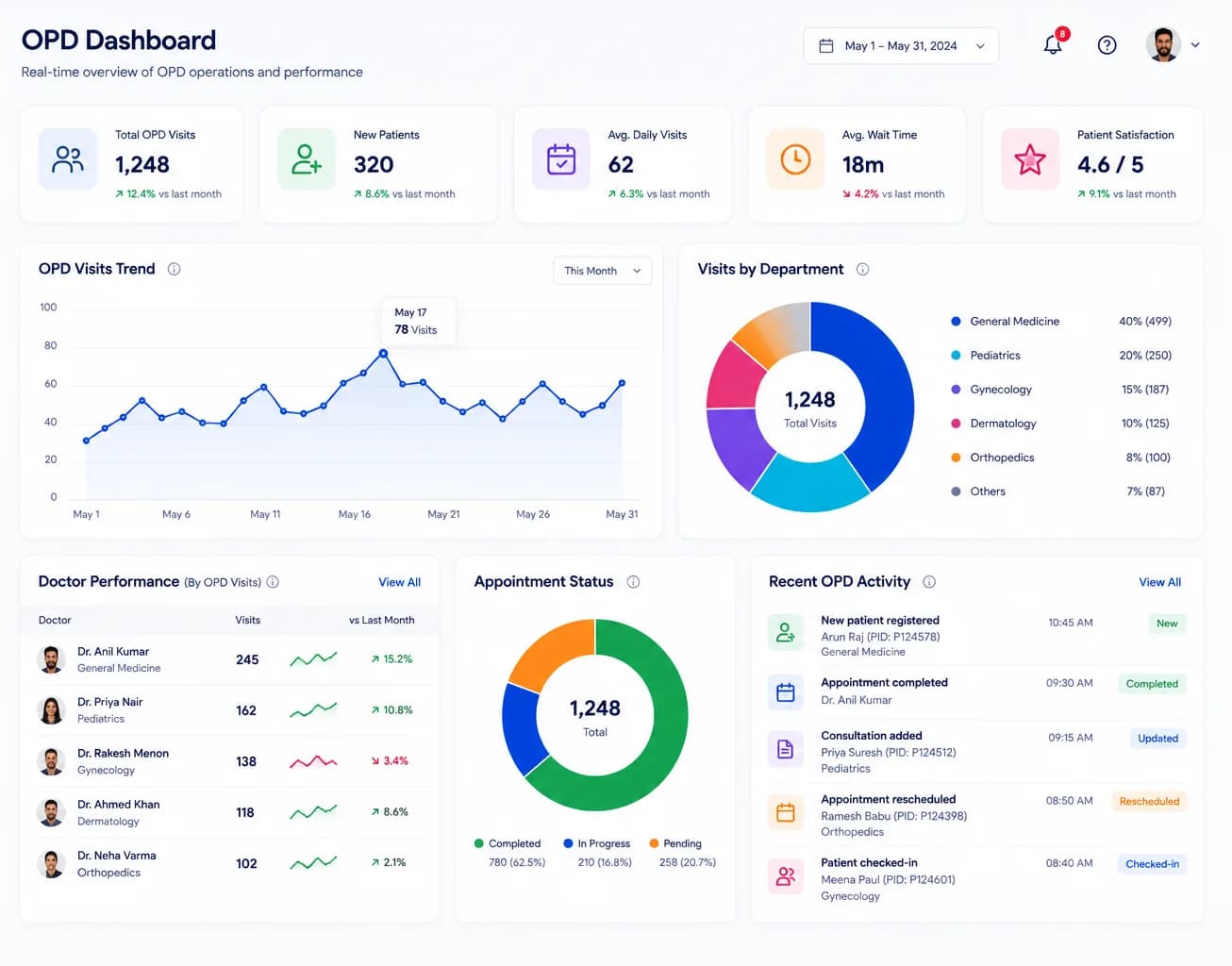 OPD & APPOINTMENTS, KERALA-READY dashboard preview